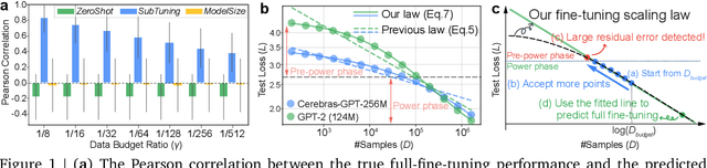 Figure 1 for Selecting Large Language Model to Fine-tune via Rectified Scaling Law