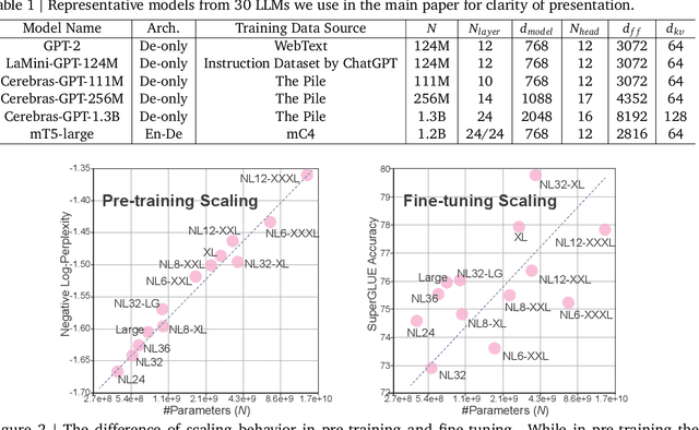 Figure 2 for Selecting Large Language Model to Fine-tune via Rectified Scaling Law