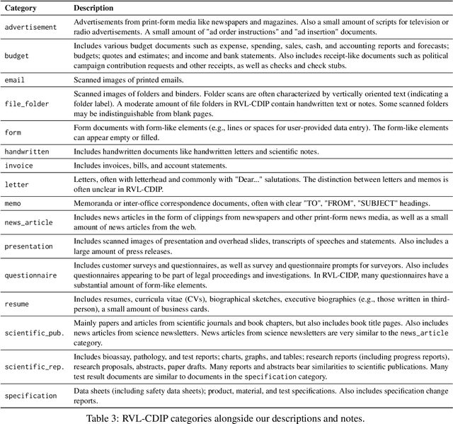 Figure 4 for On Evaluation of Document Classification using RVL-CDIP