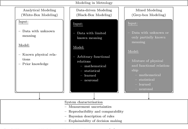 Figure 1 for Data-driven Modeling in Metrology -- A Short Introduction, Current Developments and Future Perspectives