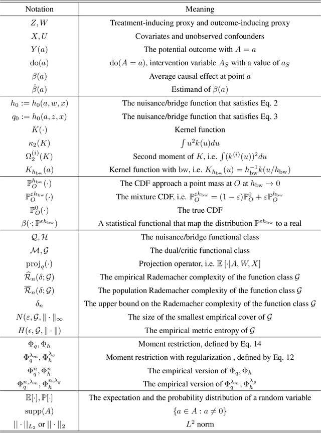 Figure 4 for Doubly Robust Proximal Causal Learning for Continuous Treatments