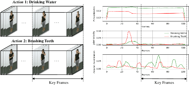 Figure 1 for Action Recognition with Multi-stream Motion Modeling and Mutual Information Maximization
