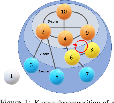 Figure 1 for Reduction Algorithms for Persistence Diagrams of Networks: CoralTDA and PrunIT