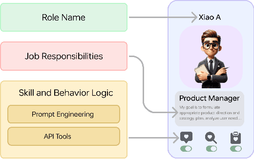 Figure 2 for DesignGPT: Multi-Agent Collaboration in Design