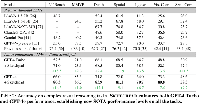 Figure 4 for Visual Sketchpad: Sketching as a Visual Chain of Thought for Multimodal Language Models