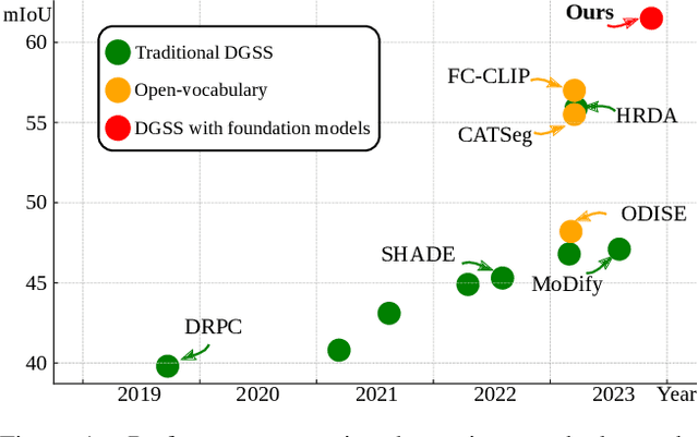 Figure 1 for Collaborating Foundation models for Domain Generalized Semantic Segmentation