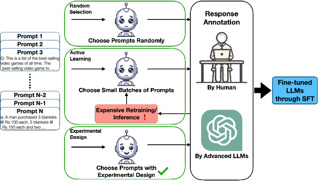 Figure 1 for An Experimental Design Framework for Label-Efficient Supervised Finetuning of Large Language Models
