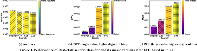 Figure 1 for Efficient DNN-Powered Software with Fair Sparse Models