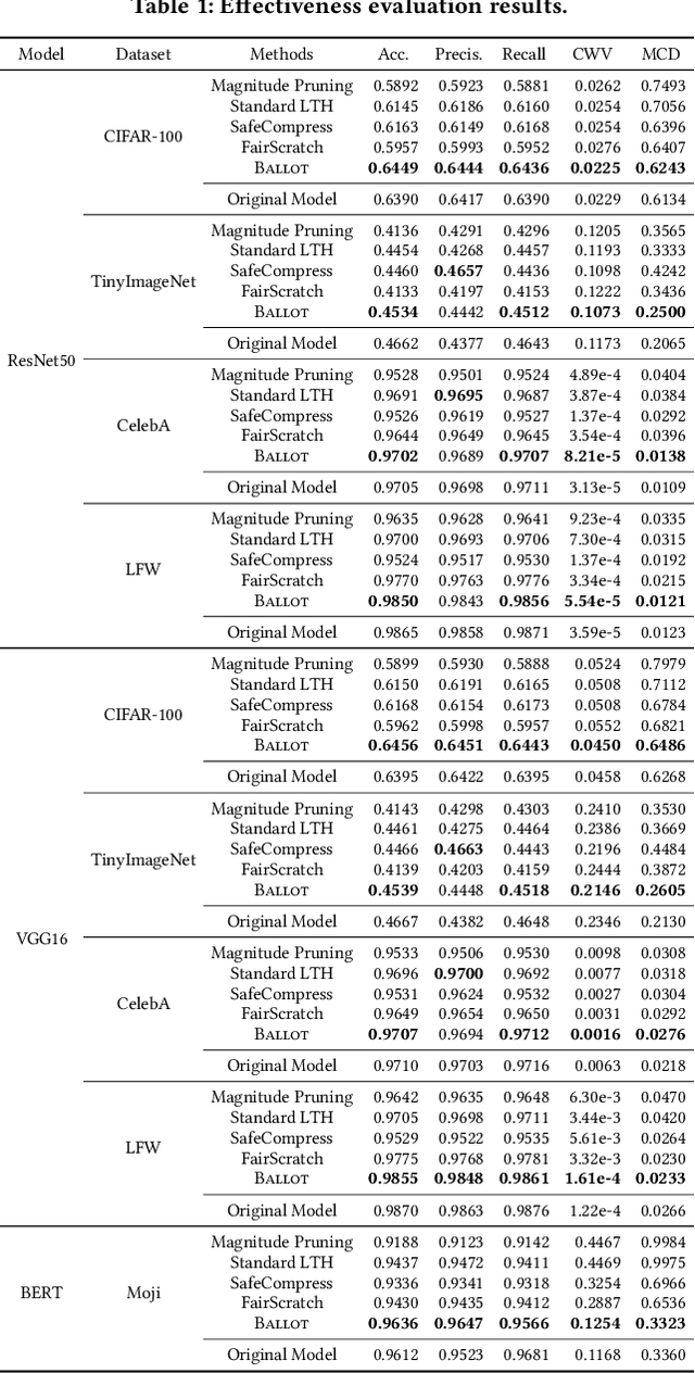 Figure 2 for Efficient DNN-Powered Software with Fair Sparse Models