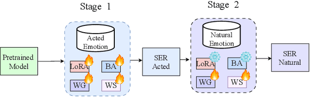 Figure 3 for Parameter Efficient Finetuning for Speech Emotion Recognition and Domain Adaptation