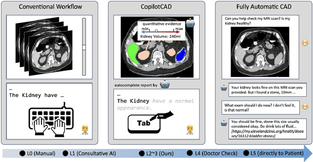 Figure 1 for CopilotCAD: Empowering Radiologists with Report Completion Models and Quantitative Evidence from Medical Image Foundation Models