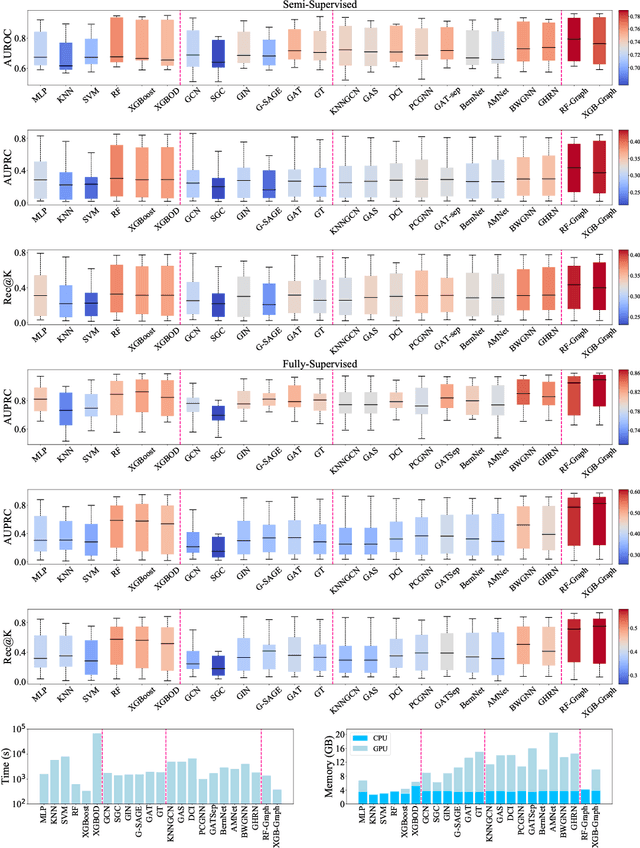 Figure 2 for GADBench: Revisiting and Benchmarking Supervised Graph Anomaly Detection