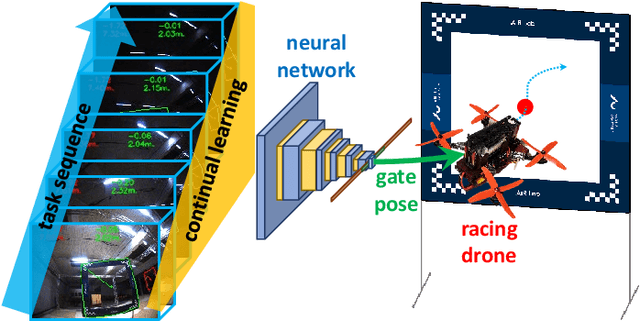 Figure 1 for Continual Learning for Robust Gate Detection under Dynamic Lighting in Autonomous Drone Racing