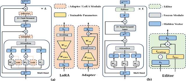 Figure 1 for Advancing Parameter Efficiency in Fine-tuning via Representation Editing