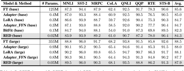 Figure 2 for Advancing Parameter Efficiency in Fine-tuning via Representation Editing