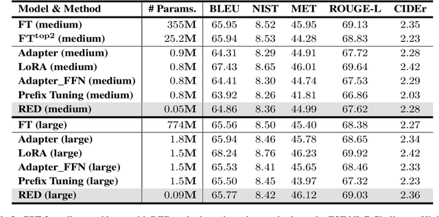 Figure 3 for Advancing Parameter Efficiency in Fine-tuning via Representation Editing