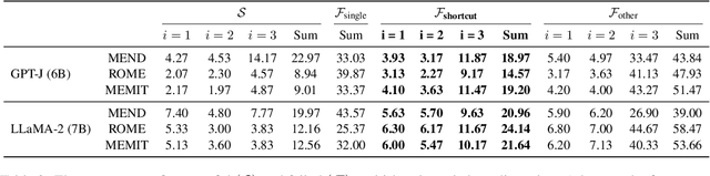 Figure 4 for Investigating Multi-Hop Factual Shortcuts in Knowledge Editing of Large Language Models