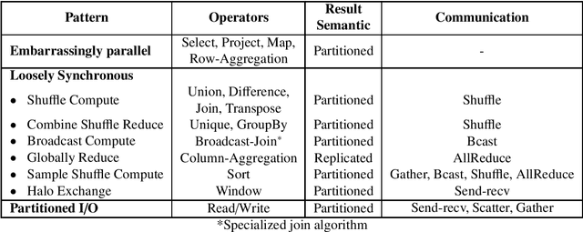 Figure 3 for In-depth Analysis On Parallel Processing Patterns for High-Performance Dataframes