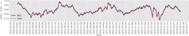 Figure 3 for Modeling and Predicting Epidemic Spread: A Gaussian Process Regression Approach