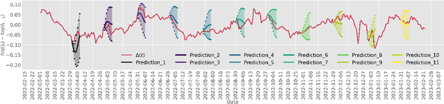 Figure 4 for Modeling and Predicting Epidemic Spread: A Gaussian Process Regression Approach