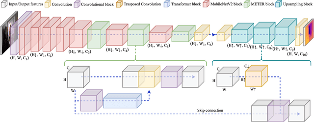 Figure 2 for METER: a mobile vision transformer architecture for monocular depth estimation