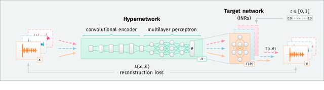 Figure 1 for HyperSound: Generating Implicit Neural Representations of Audio Signals with Hypernetworks