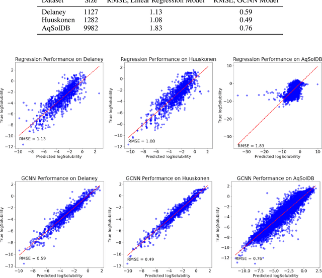 Figure 2 for Predicting Drug Solubility Using Different Machine Learning Methods -- Linear Regression Model with Extracted Chemical Features vs Graph Convolutional Neural Network