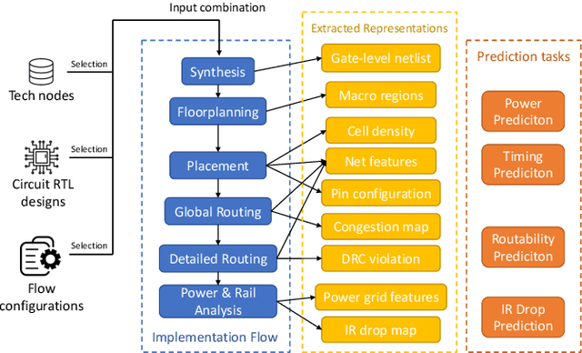 Figure 1 for EDALearn: A Comprehensive RTL-to-Signoff EDA Benchmark for Democratized and Reproducible ML for EDA Research