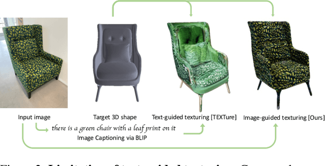 Figure 2 for TextureDreamer: Image-guided Texture Synthesis through Geometry-aware Diffusion