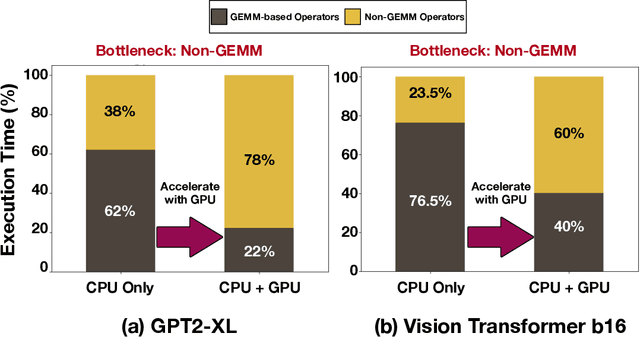 Figure 1 for NonGEMM Bench: Understanding the Performance Horizon of the Latest ML Workloads with NonGEMM Workloads