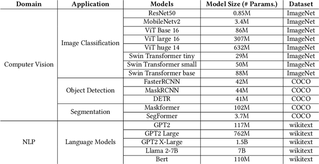 Figure 2 for NonGEMM Bench: Understanding the Performance Horizon of the Latest ML Workloads with NonGEMM Workloads