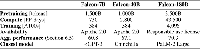 Figure 2 for The Falcon Series of Open Language Models