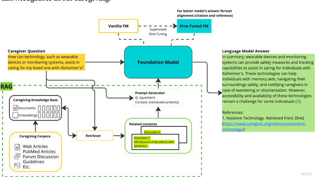 Figure 1 for Development of a Reliable and Accessible Caregiving Language Model (CaLM)