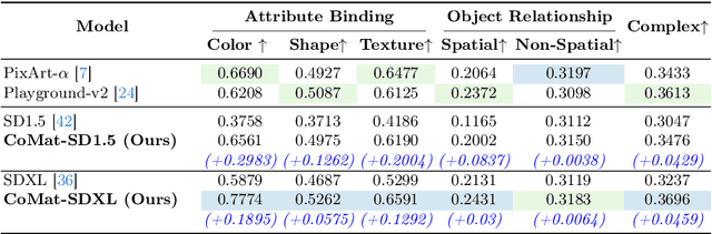 Figure 2 for CoMat: Aligning Text-to-Image Diffusion Model with Image-to-Text Concept Matching