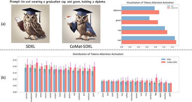 Figure 1 for CoMat: Aligning Text-to-Image Diffusion Model with Image-to-Text Concept Matching