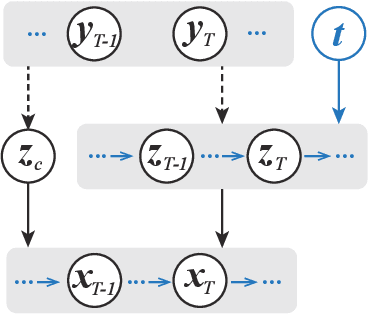 Figure 3 for Enhancing Evolving Domain Generalization through Dynamic Latent Representations