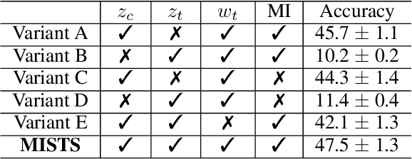 Figure 4 for Enhancing Evolving Domain Generalization through Dynamic Latent Representations