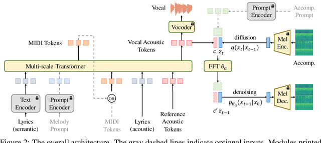 Figure 3 for Accompanied Singing Voice Synthesis with Fully Text-controlled Melody