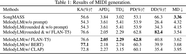 Figure 2 for Accompanied Singing Voice Synthesis with Fully Text-controlled Melody