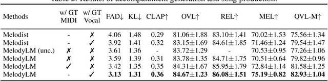 Figure 4 for Accompanied Singing Voice Synthesis with Fully Text-controlled Melody