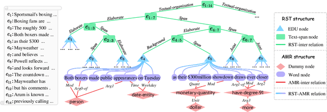 Figure 3 for Modeling Unified Semantic Discourse Structure for High-quality Headline Generation