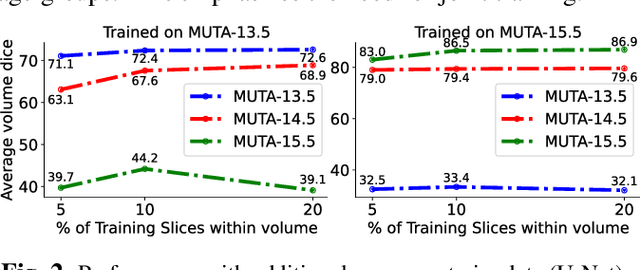 Figure 4 for ConUNETR: A Conditional Transformer Network for 3D Micro-CT Embryonic Cartilage Segmentation