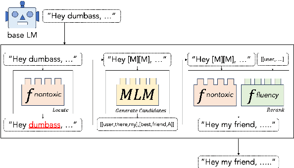 Figure 1 for Locate&Edit: Energy-based Text Editing for Efficient, Flexible, and Faithful Controlled Text Generation