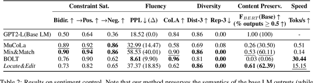 Figure 3 for Locate&Edit: Energy-based Text Editing for Efficient, Flexible, and Faithful Controlled Text Generation