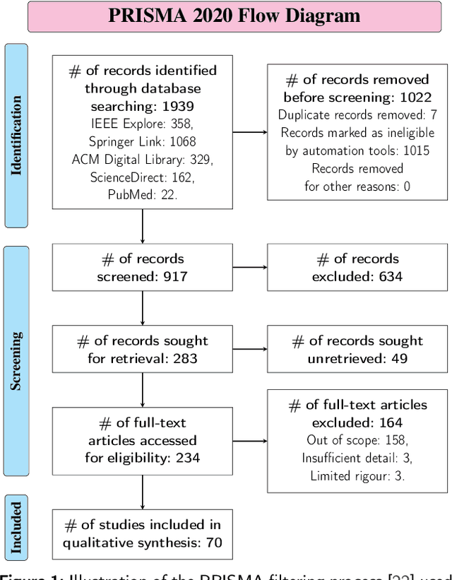 Figure 1 for Machine Learning for Administrative Health Records: A Systematic Review of Techniques and Applications