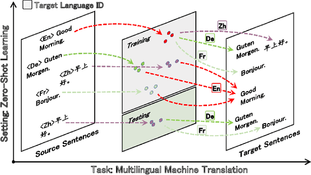 Figure 1 for Unlikelihood Tuning on Negative Samples Amazingly Improves Zero-Shot Translation