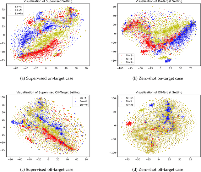 Figure 3 for Unlikelihood Tuning on Negative Samples Amazingly Improves Zero-Shot Translation