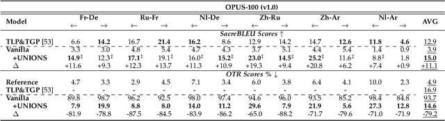 Figure 4 for Unlikelihood Tuning on Negative Samples Amazingly Improves Zero-Shot Translation