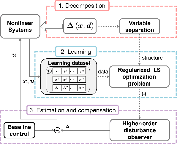 Figure 1 for Disturbance Observer for Estimating Coupled Disturbances