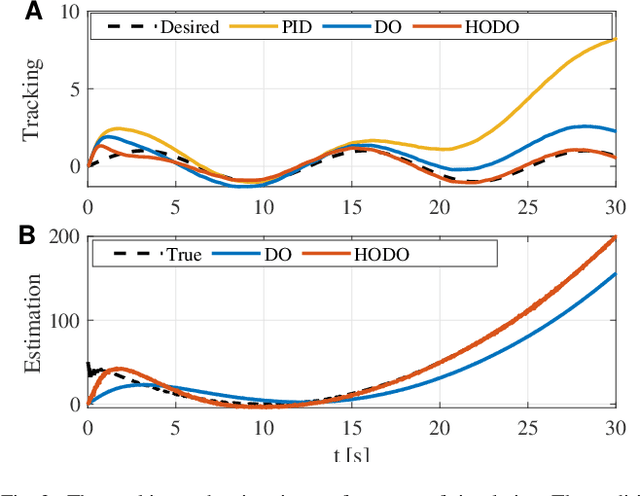 Figure 3 for Disturbance Observer for Estimating Coupled Disturbances